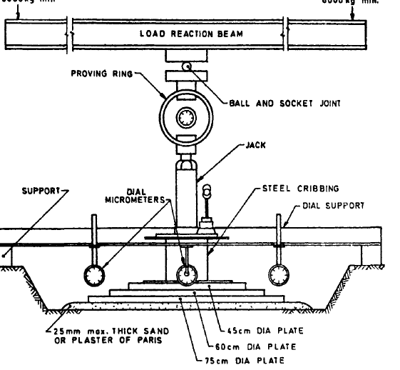 Determination Of Modulus Of Subgrade Reaction (k-value) Of Soils In Field